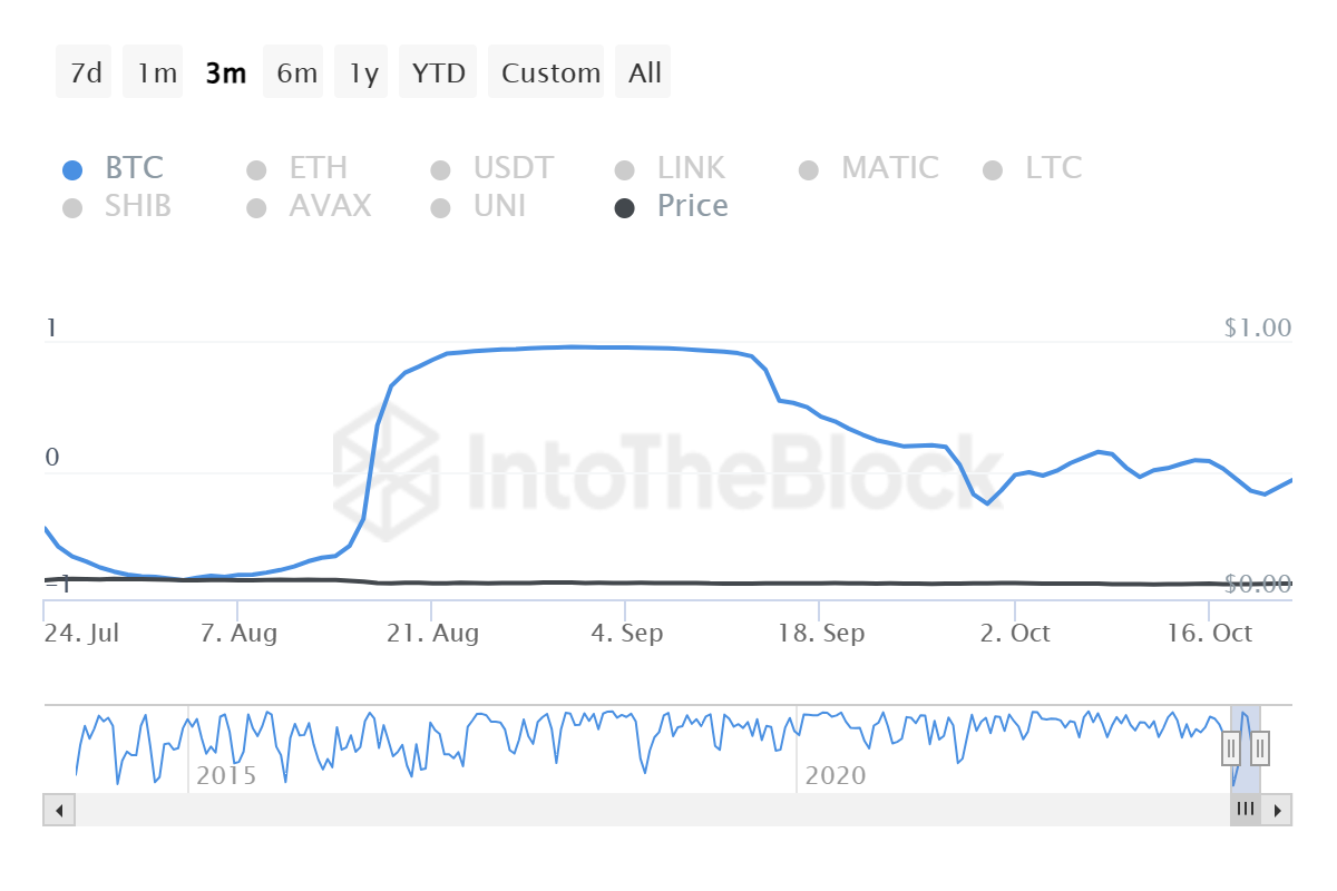 DOGECOIN to BTC Price today: Live rate Buff Doge Coin in Bitcoin