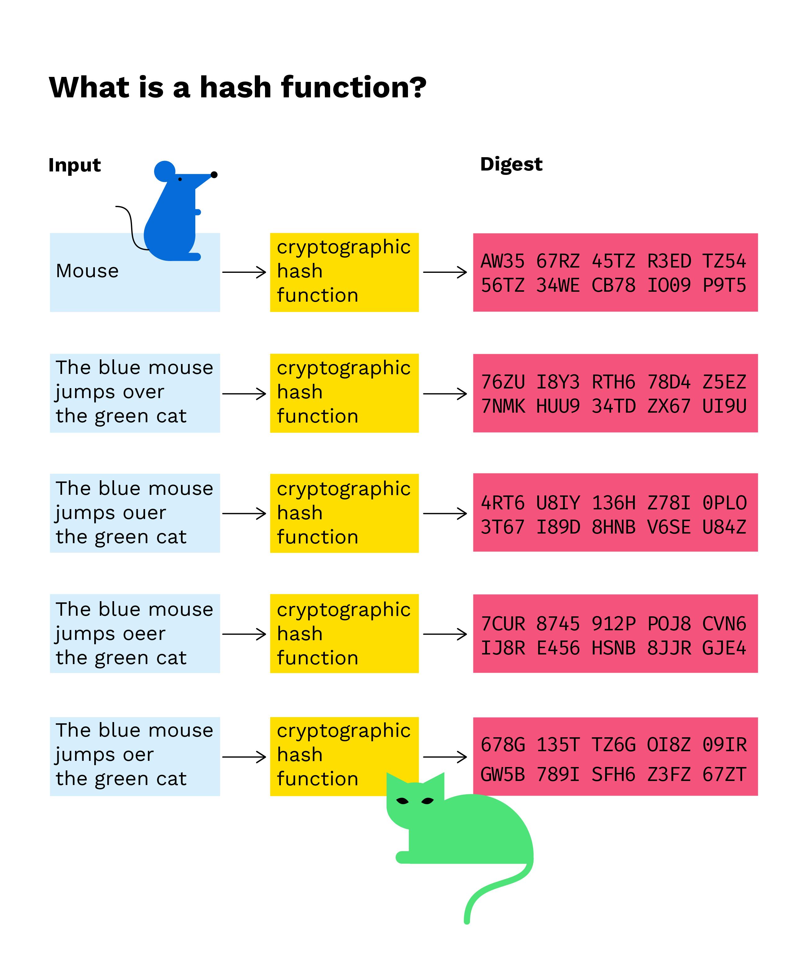 How To Calculate and Verify a Hash Of a Block - Blockchain Academy