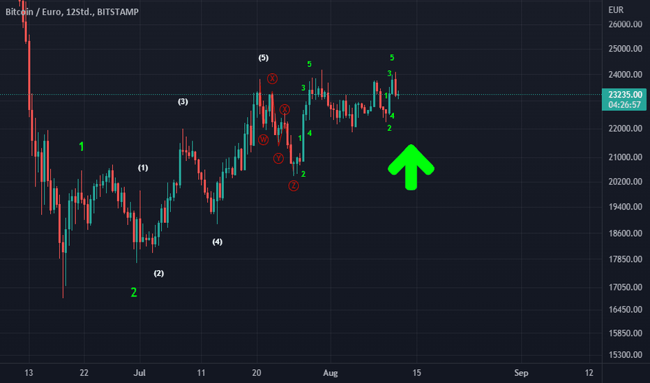 BTC EUR – Bitcoin Euro Price Chart — TradingView