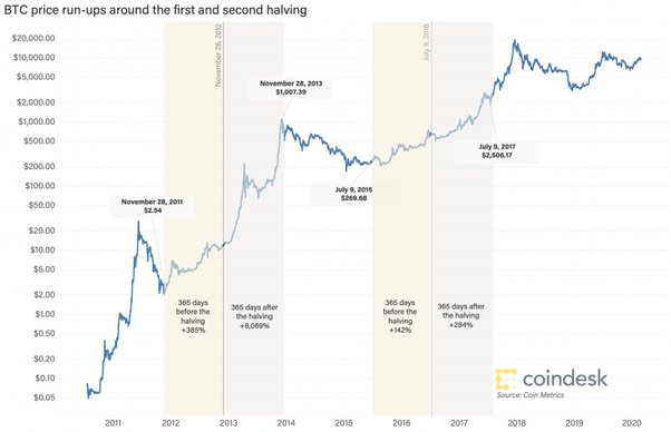 Bitcoin Halving What to Expect?