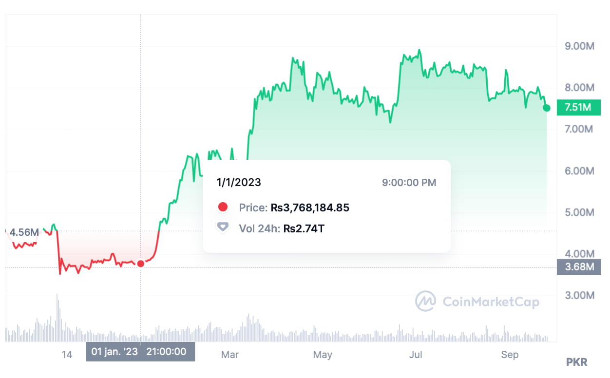 Bitcoin to Pakistanische Rupie Conversion | BTC to PKR Exchange Rate Calculator | Markets Insider