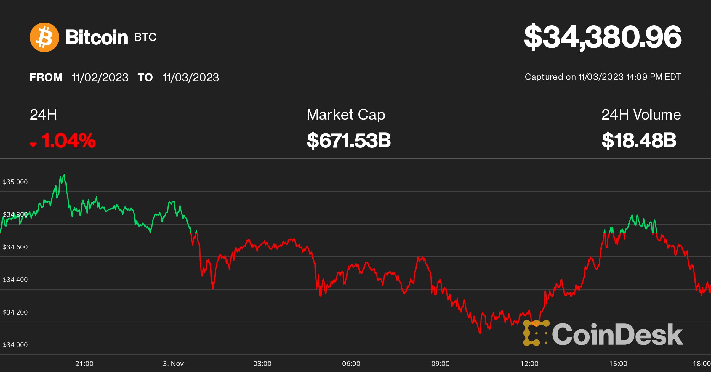 Bitcoin (BTC) Price Today | BTC Live Price Charts | Revolut Bulgaria