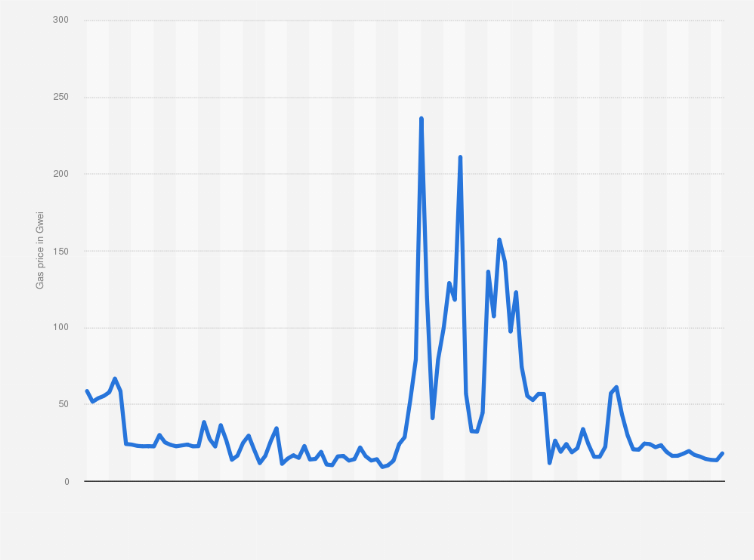 Ethereum Average Gas Price