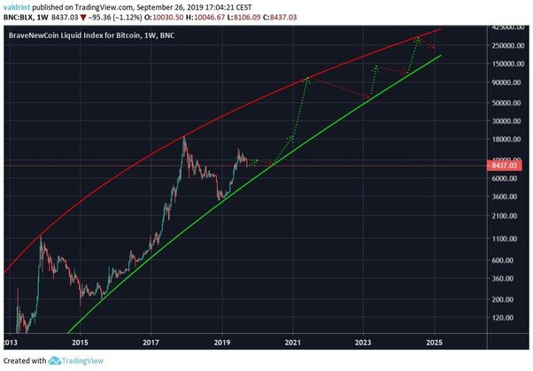 Bitcoin Price Prediction: $k by October - Video Summarizer - Glarity