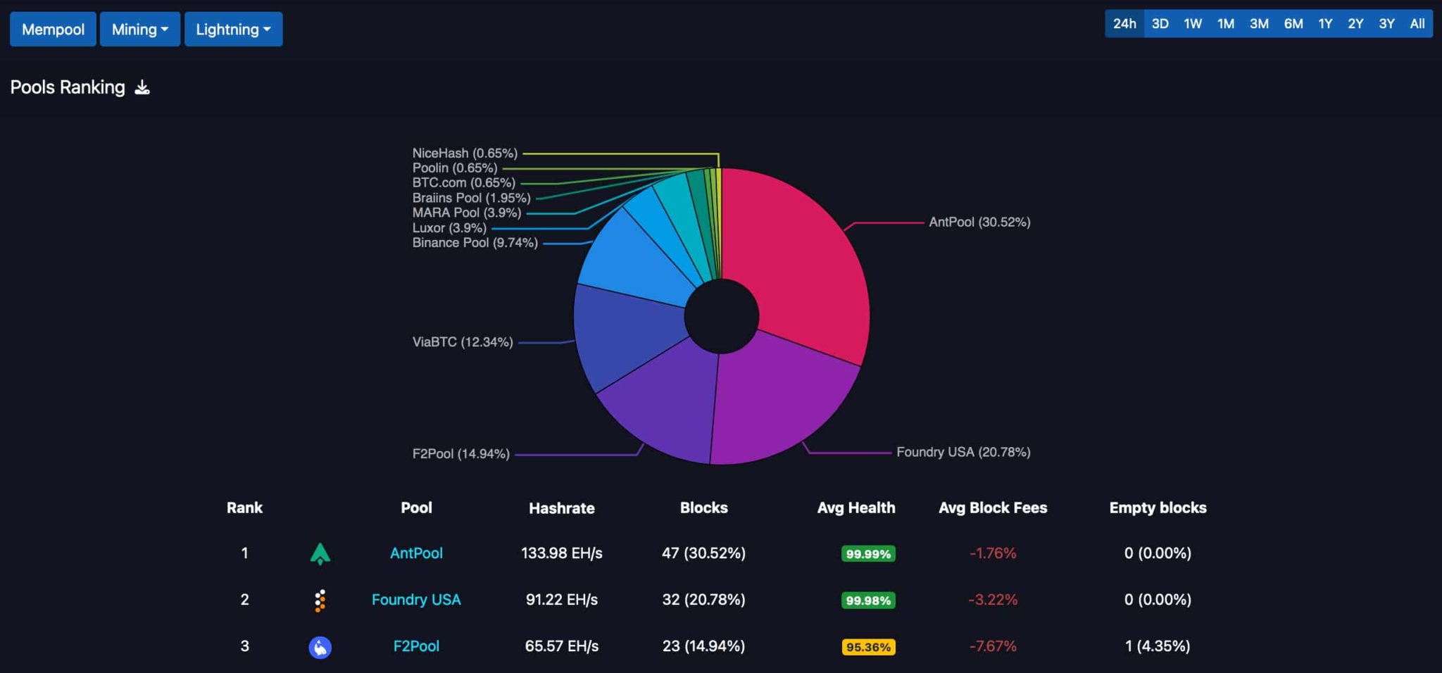 BTC Mining Pool Review: Antpool