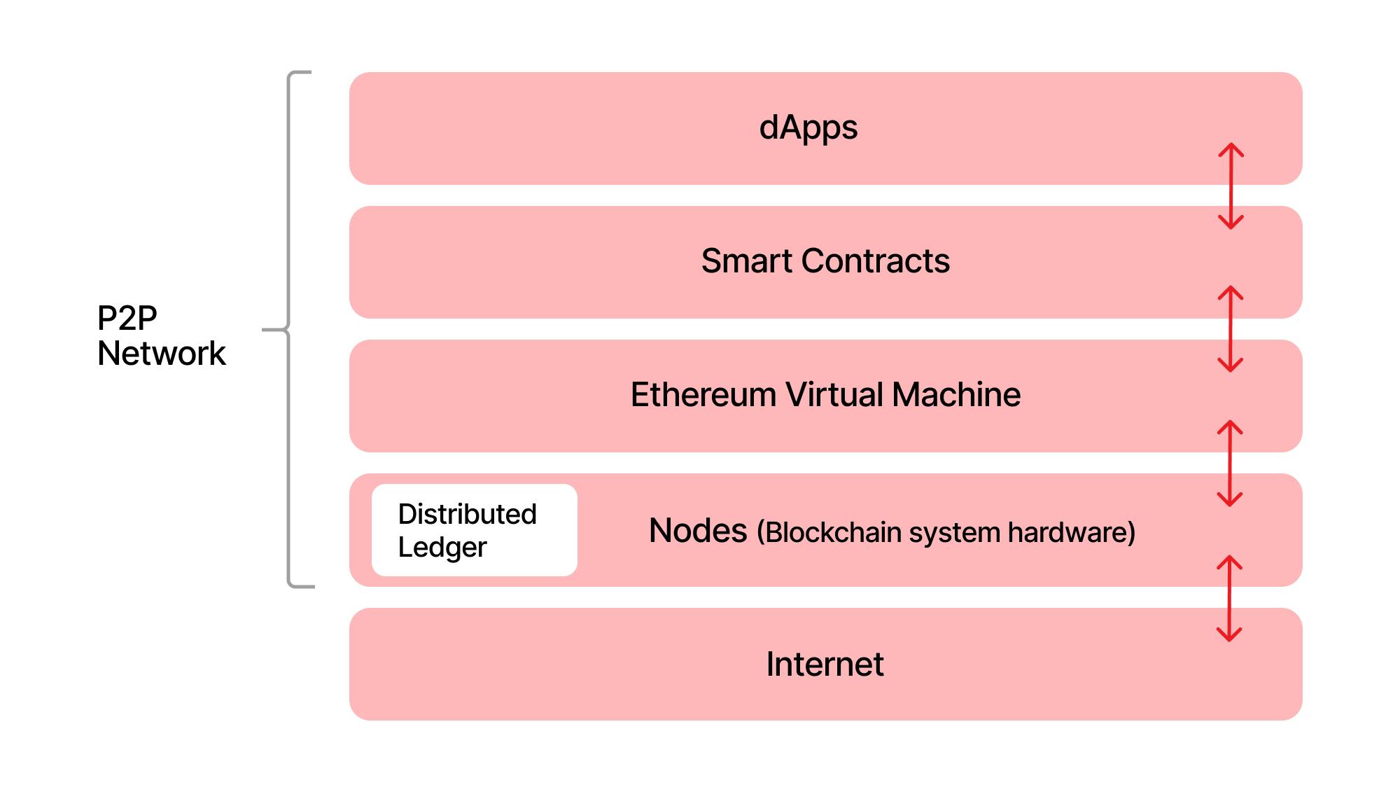 Understanding Ethereum Virtual Machine - Pintu Academy