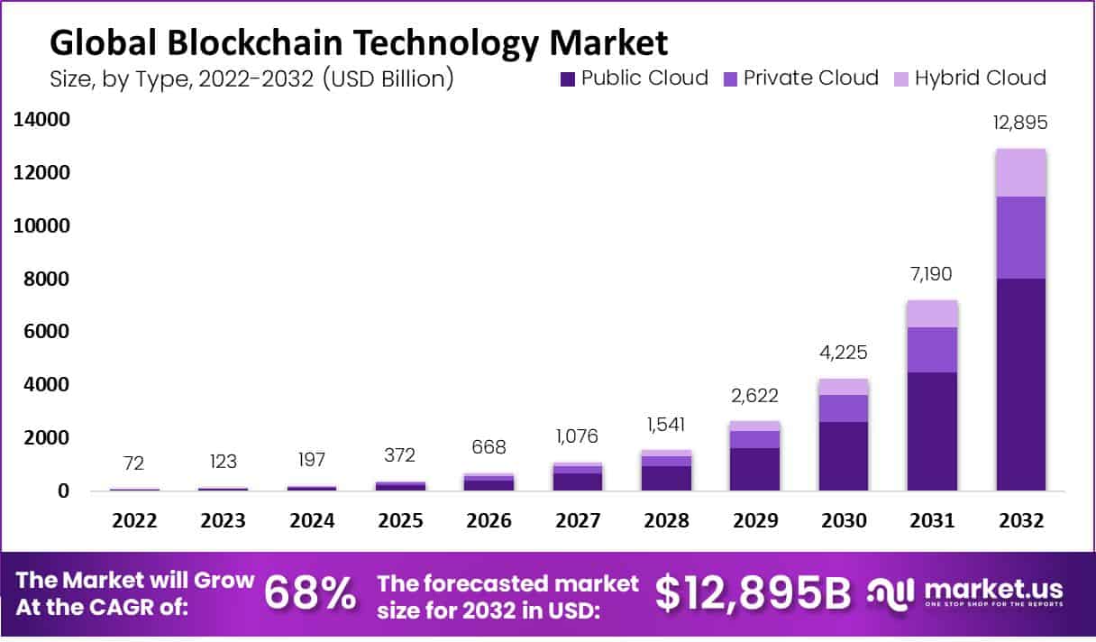 Blockchain Technology Market Trends, Revenue, Key Insights 