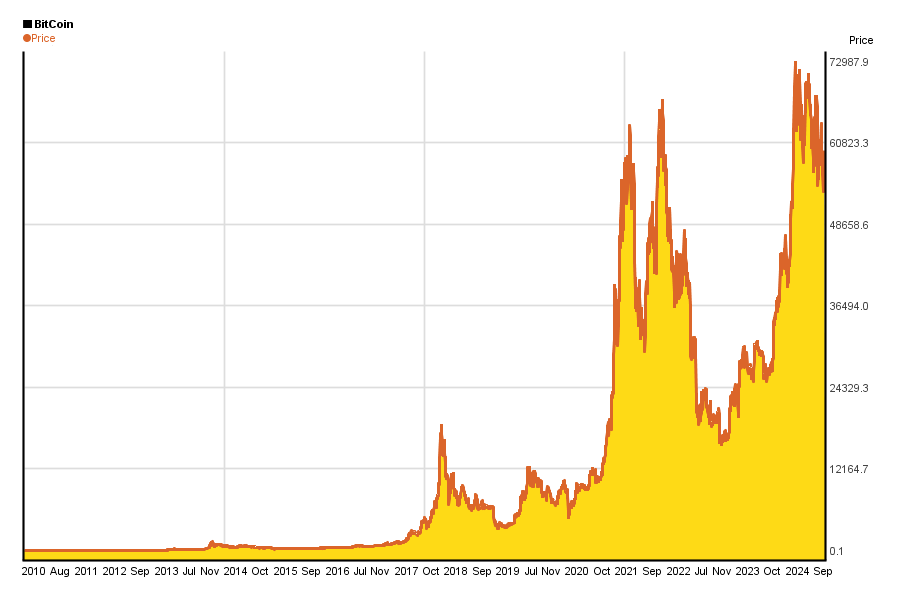 Bitcoin to US Dollar Exchange Rate Chart | Xe