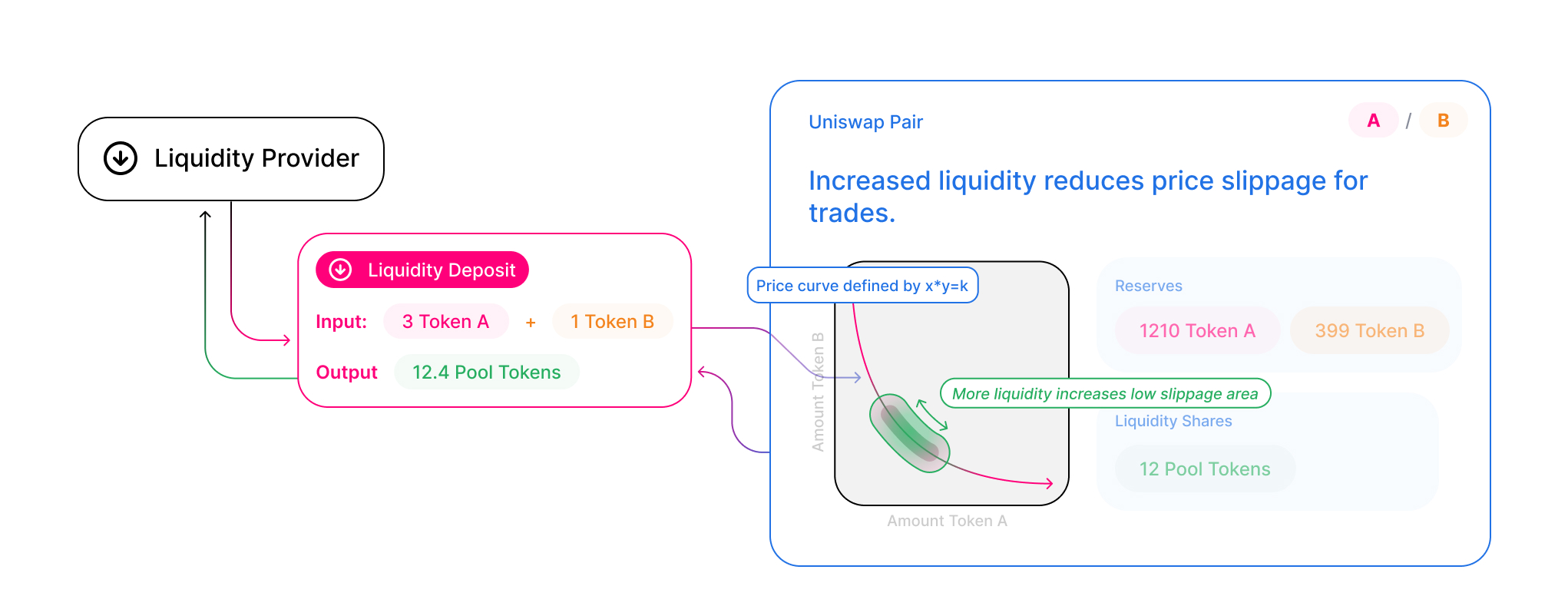 Learn How to Create Liquidity Pools on UniswapV3 for New ERC20 Tokens