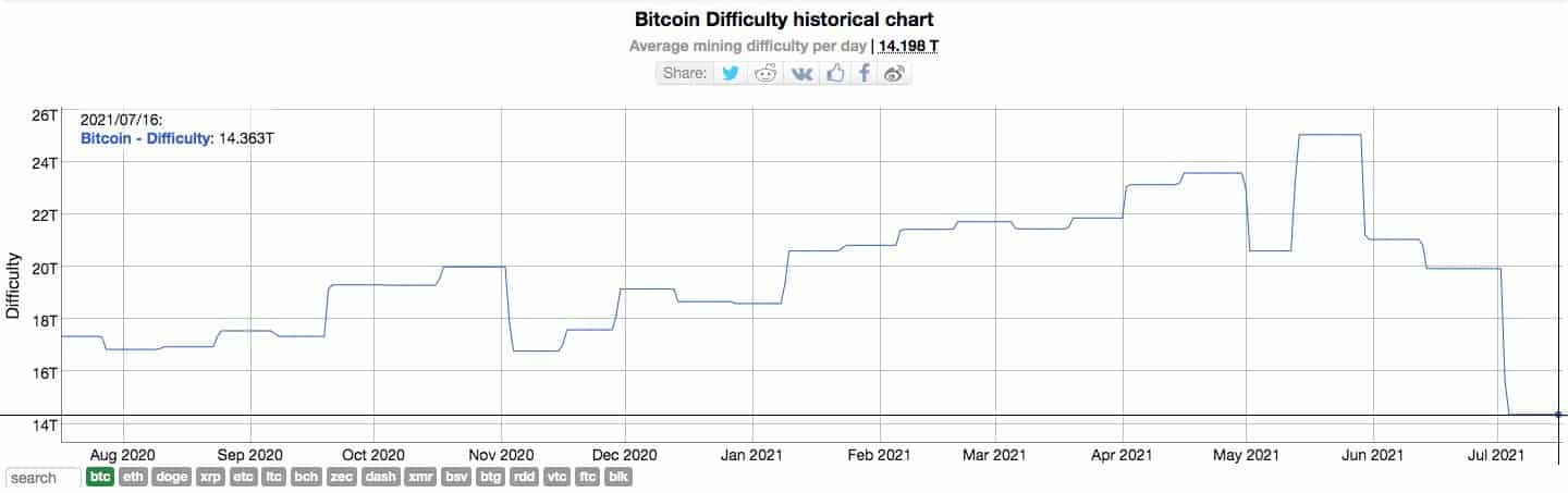 Bitcoin Cash BCH Network Difficulty Chart - 2Miners