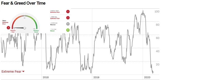 Crawling historical CNN-Fear-and-Greed Index data