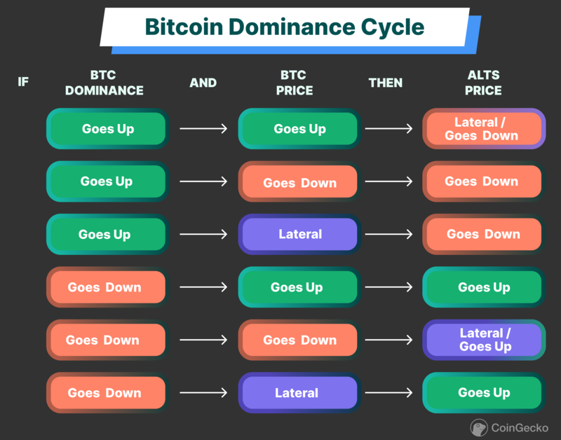 What Happens When Bitcoin Dominance Goes Below 50%? - InvestingHaven