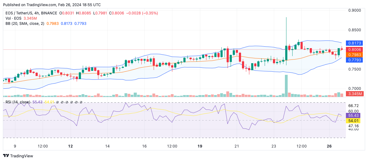 EOS (EOS) Price Prediction , – | CoinCodex