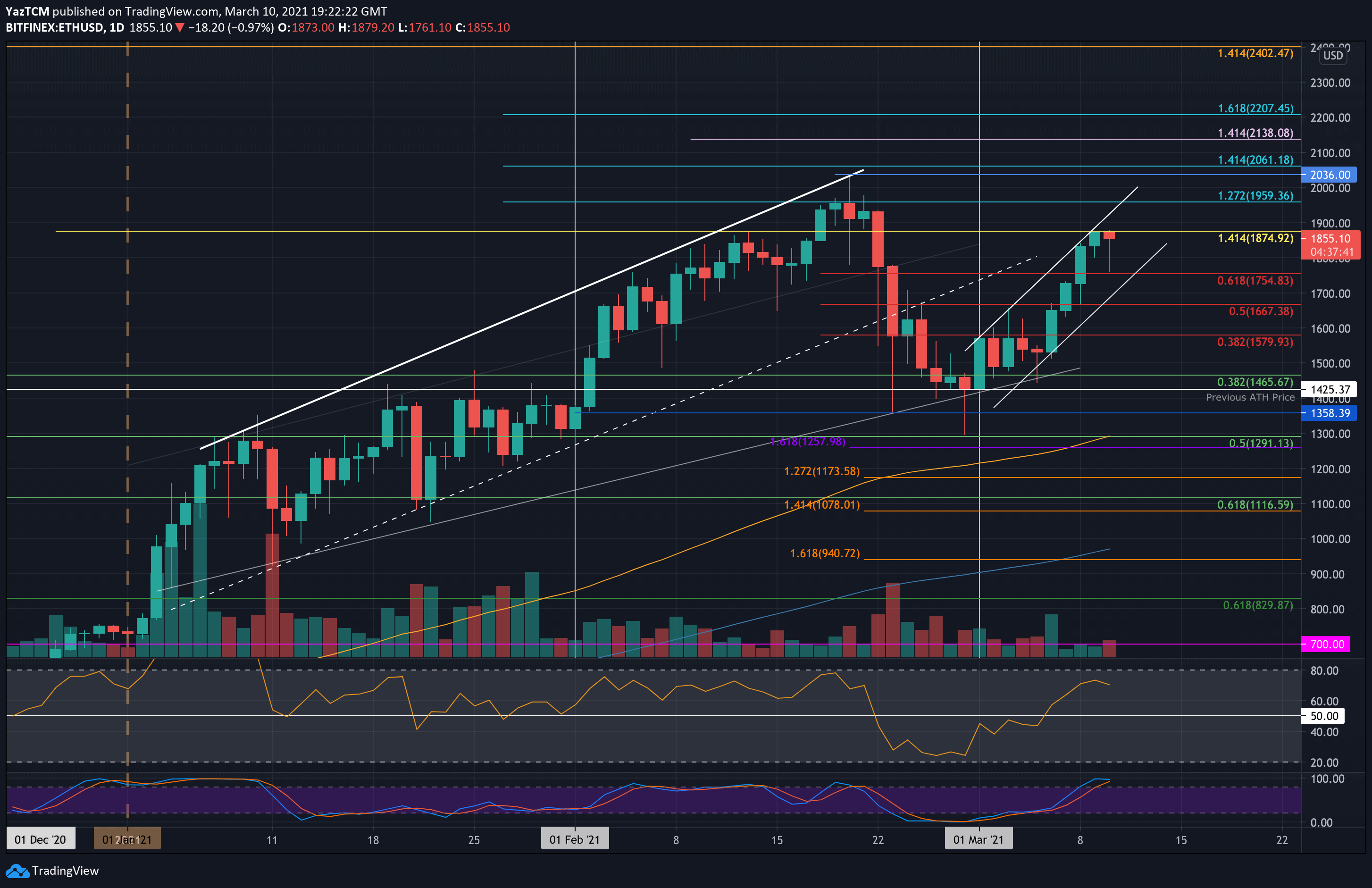 1 ETH to USD Price | Ethereum to USD | Coingape