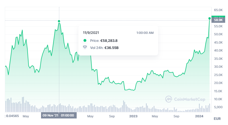 BTC EUR | Chart | Bitcoin - Euro