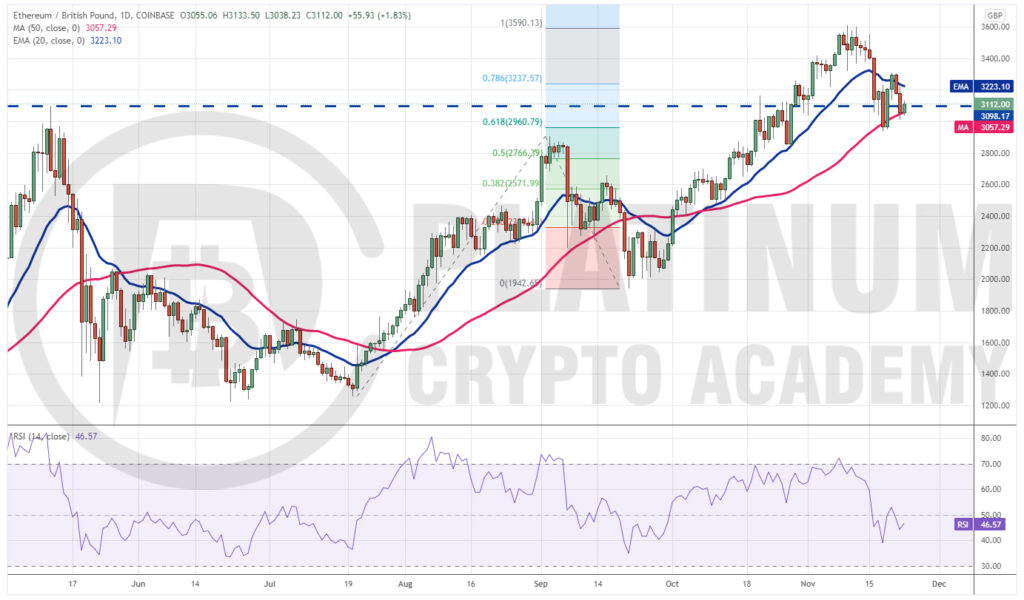 ETH to GBP : Ethereum (ETH) price in Pound (GBP)