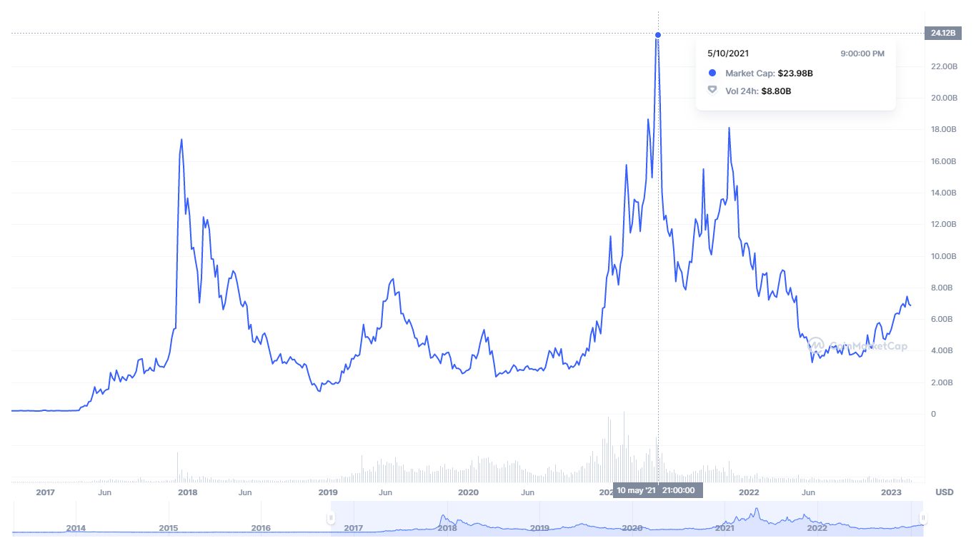 Litecoin price history Mar 3, | Statista