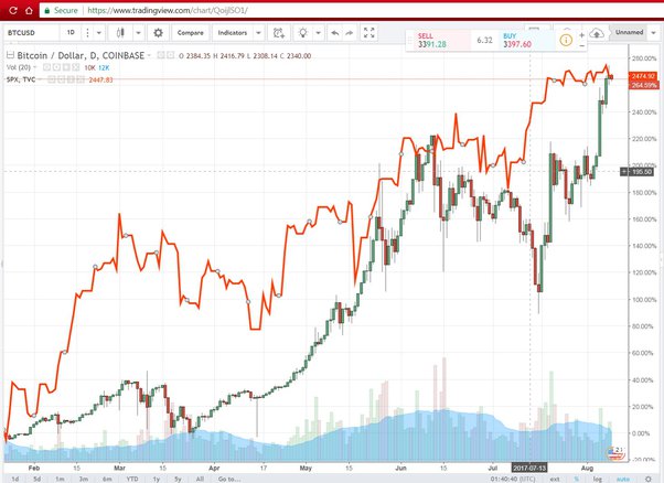 Why the stock market and bitcoin keep crashing - Vox