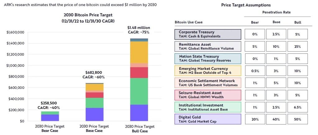 ARK Invest's Report Recommends % Bitcoin Allocation | The Crypto Times