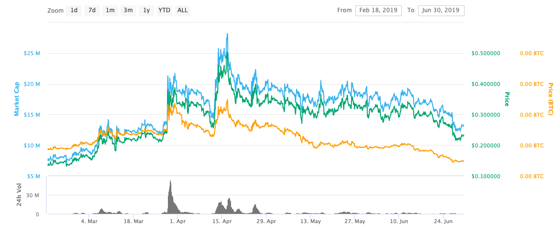 Wabi Price (WABI), Market Cap, Price Today & Chart History - Blockworks