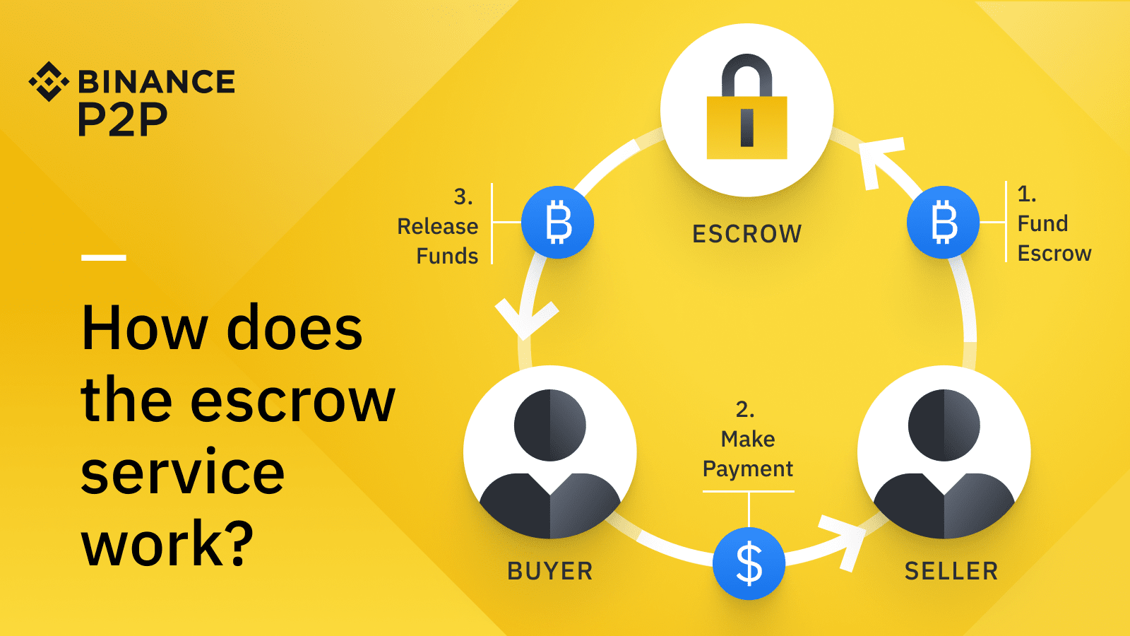 Bitcoin Escrow Script | Cryptocurrency Escrow Script