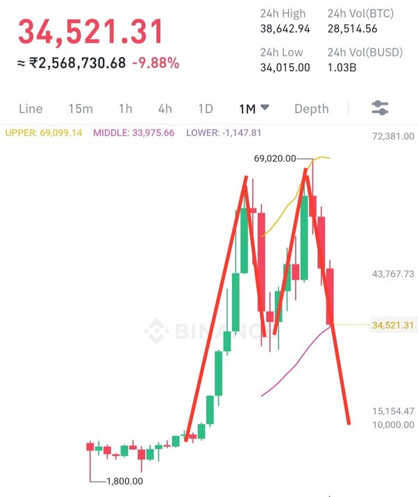 Bitcoin Price Prediction – Forbes Advisor Australia