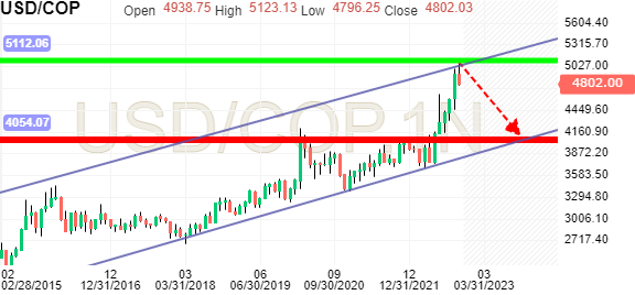 USD COP Chart — U.S. Dollar to Colombian Peso Rate — TradingView