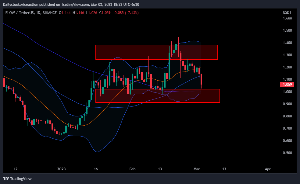 Flow (FLOW) Price Prediction , – | CoinCodex