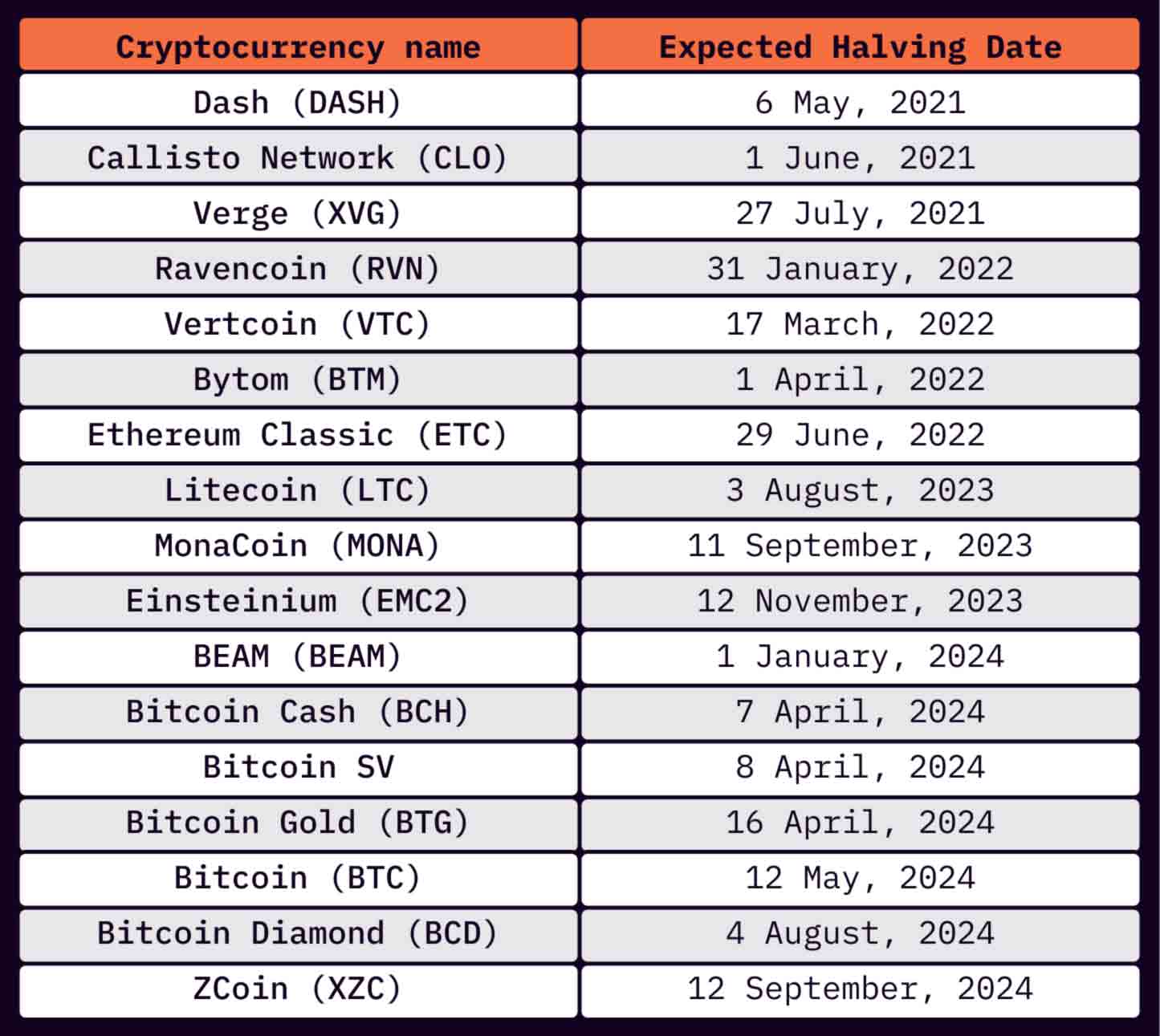 Cryptocurrency Halving Dates | bymobile.ru