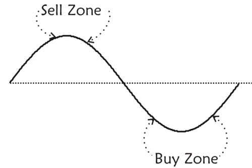 A Look at Buy Low, Sell High Investing Strategy