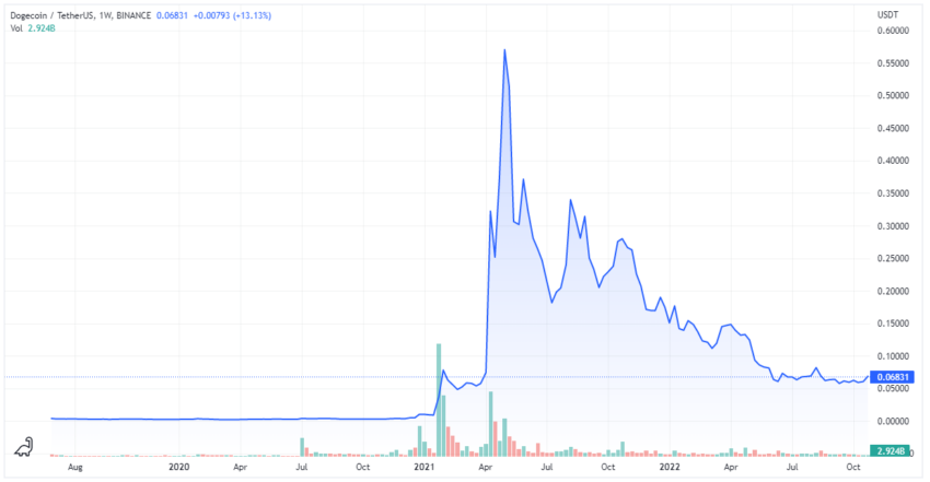 Dogecoin Price | DOGE Price Index and Live Chart - CoinDesk