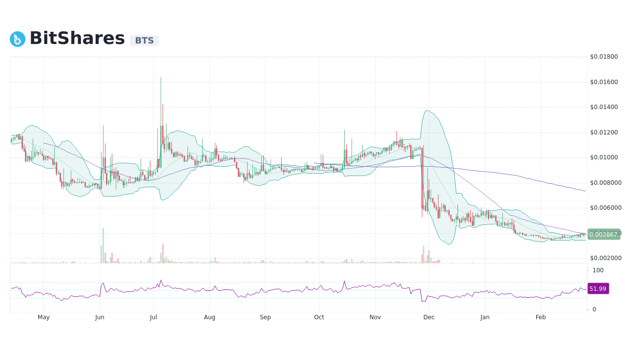 BitShares price now, Live BTS price, marketcap, chart, and info | CoinCarp