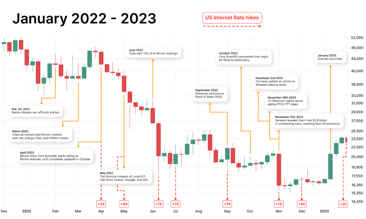 Bitcoin's Price History