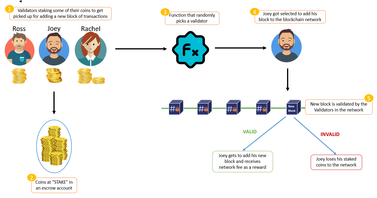 What is Staking Crypto? What Does Proof-of-Stake (PoS) Mean in Crypto? | Gemini