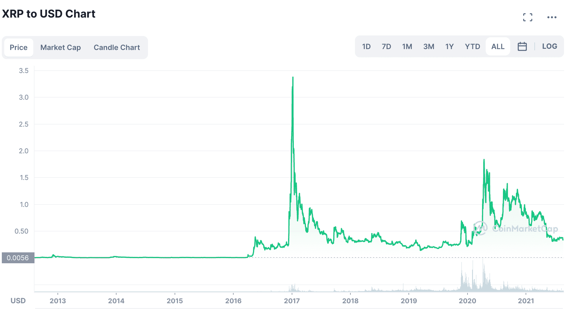 XRP price today, XRP to USD live price, marketcap and chart | CoinMarketCap