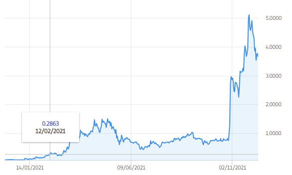 Decentraland (MANA) Price Prediction for Tommorow, Month, Year