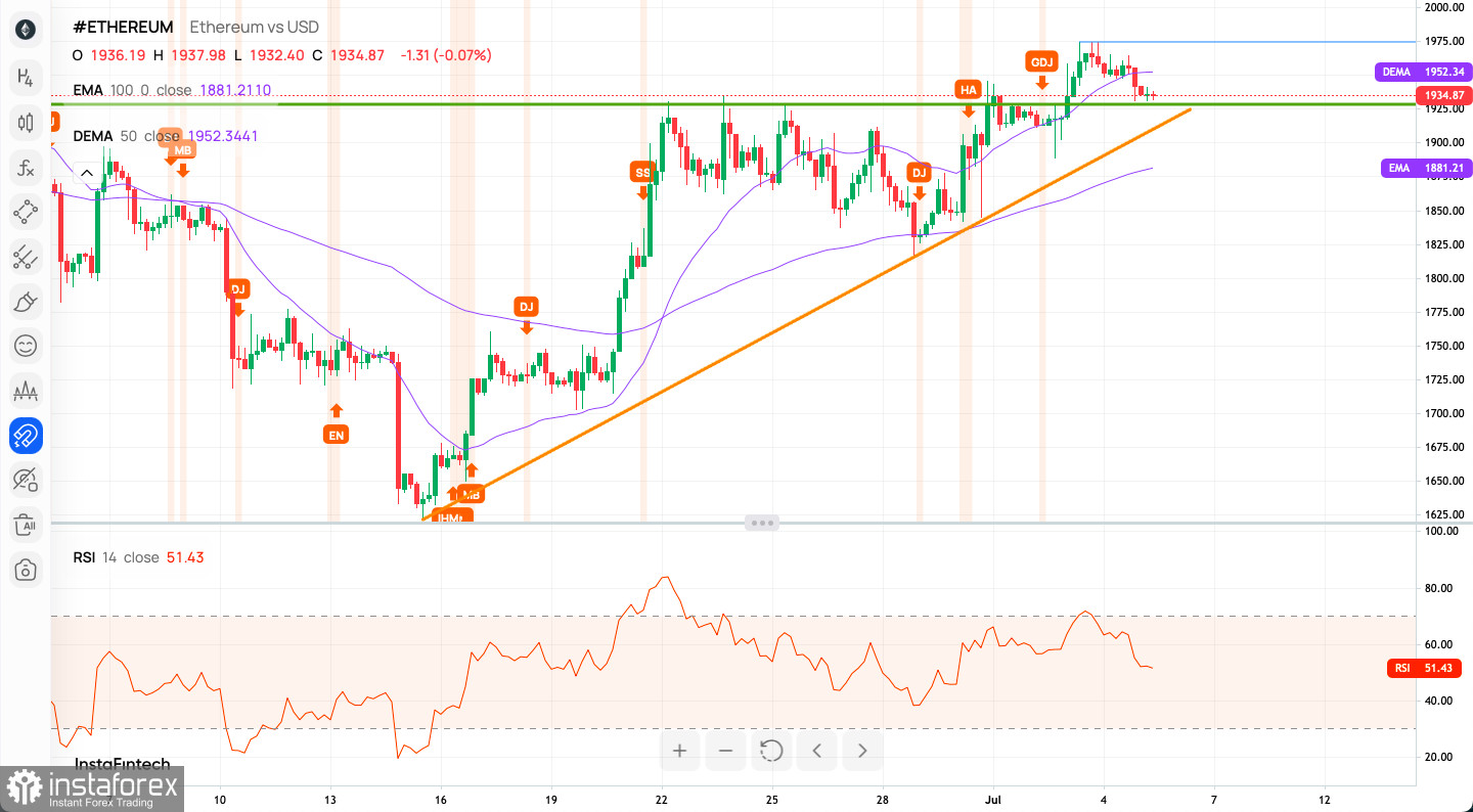 ETH USD Price: Ethereum Live Chart - CryptoPurview