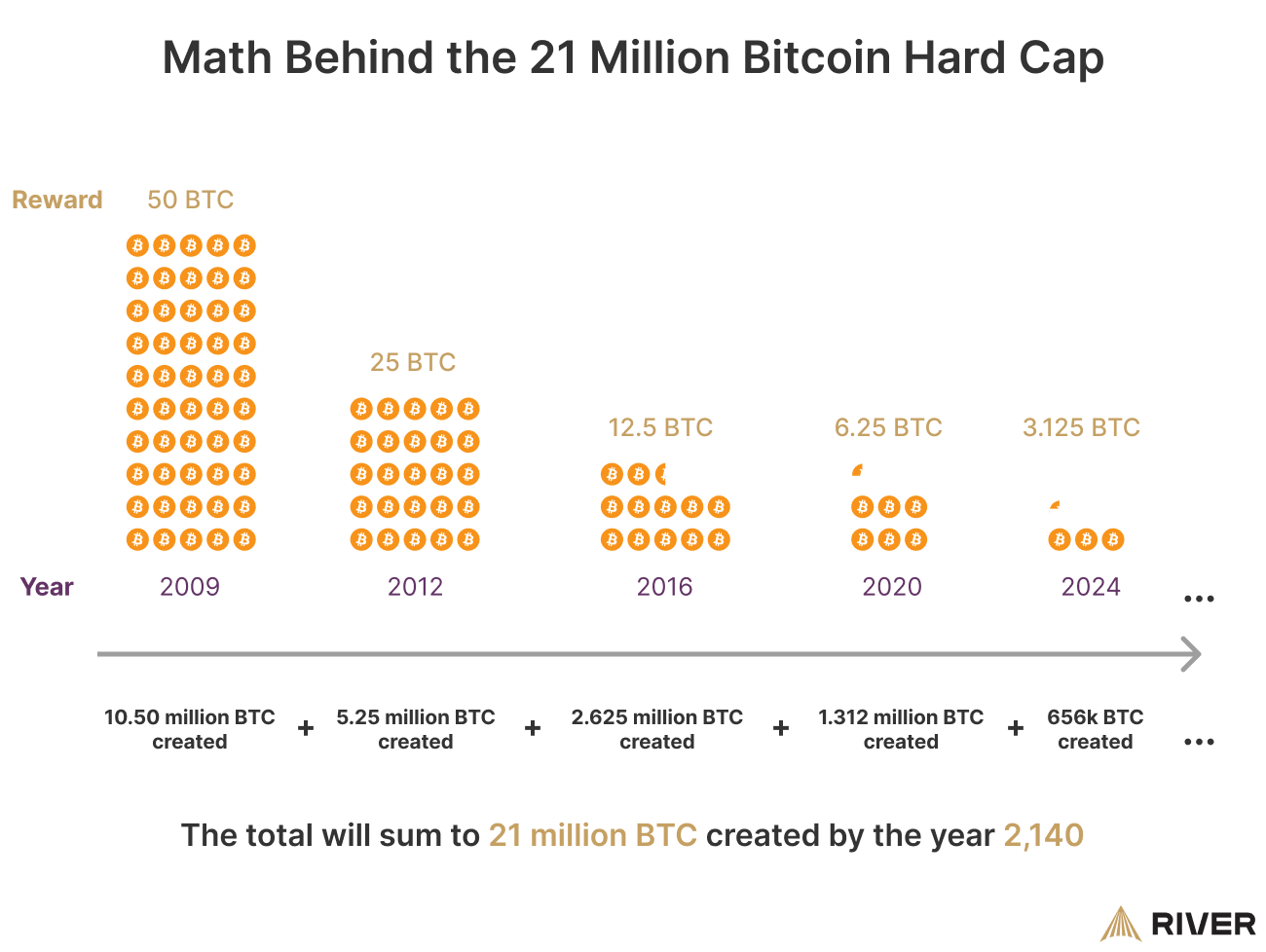 Here’s Why Bitcoin’s 21 Million Coin Supply Limit Will Never Be Increased