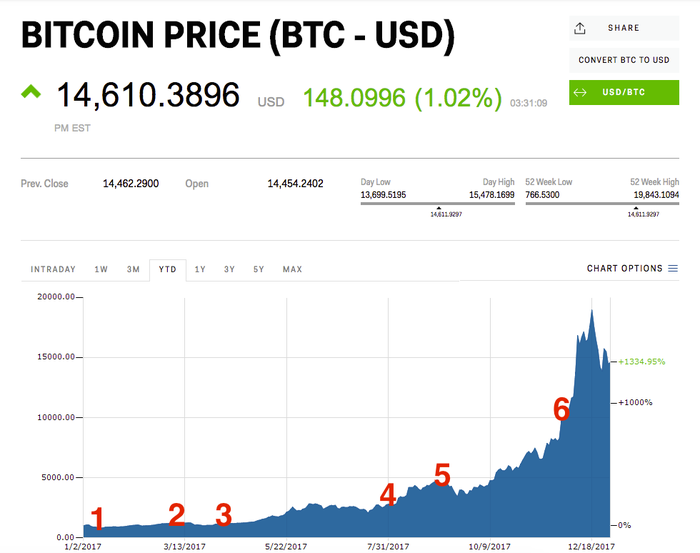 Bitcoin Price Day By Day November | StatMuse Money