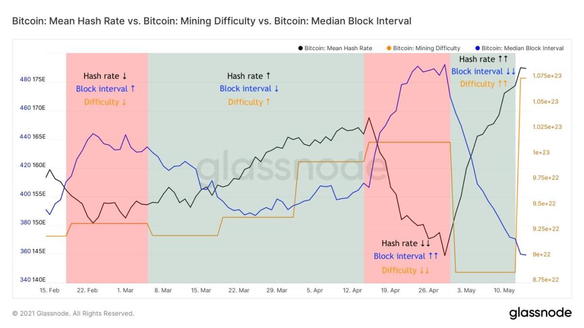 Bitcoin Mining Difficulty Hits 81T In Pre-Halving Boost