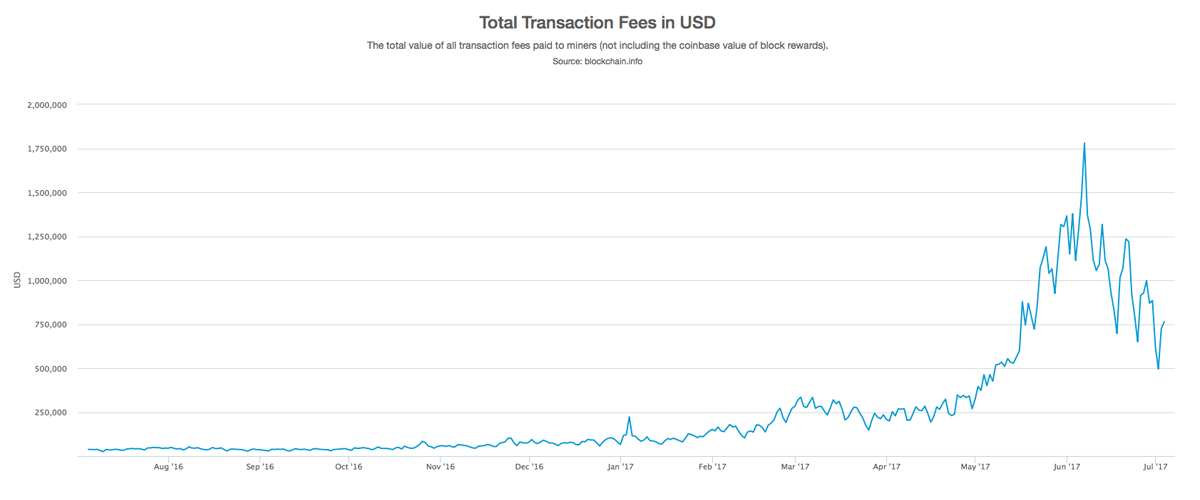 Bitcoin Mempool Surges Point to New Life for World’s First Blockchain - Blockworks