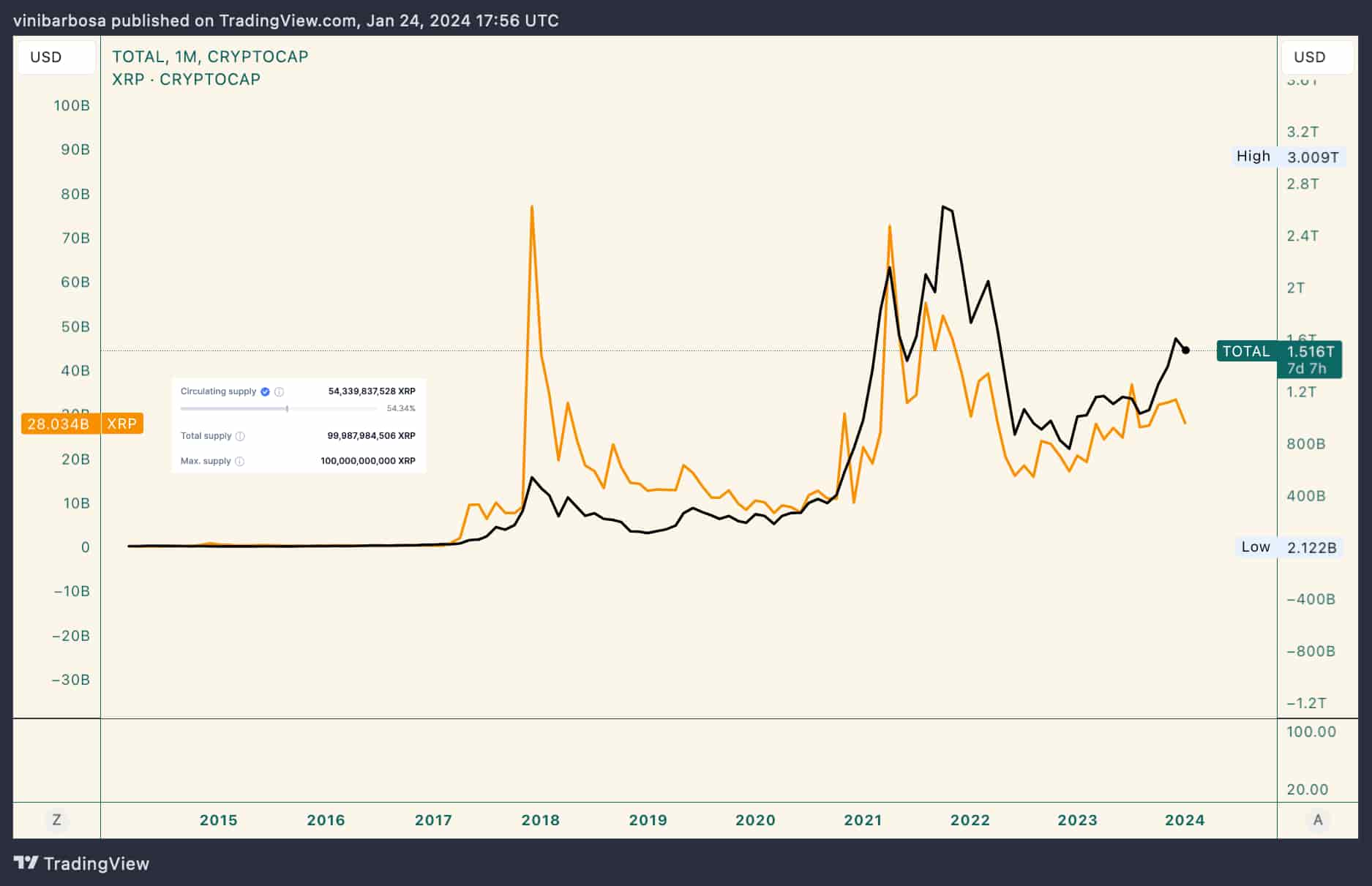 XRP Price Prediction: Is a $10 XRP Inevitable? Myth or Upcoming Reality?