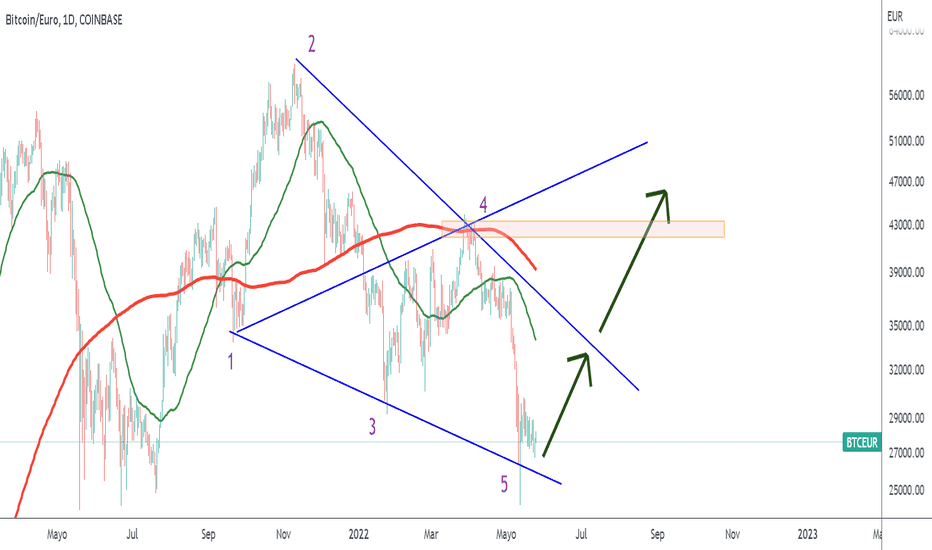 BTC to EUR - Convert Bitcoin in Euro