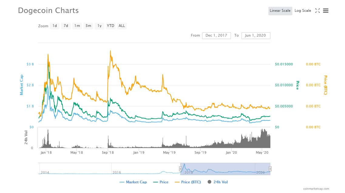 DOGE to USD - Find DOGECOIN Price in USD in India - Mudrex