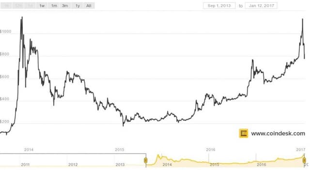 A Bayesian study of changes in volatility of Bitcoin