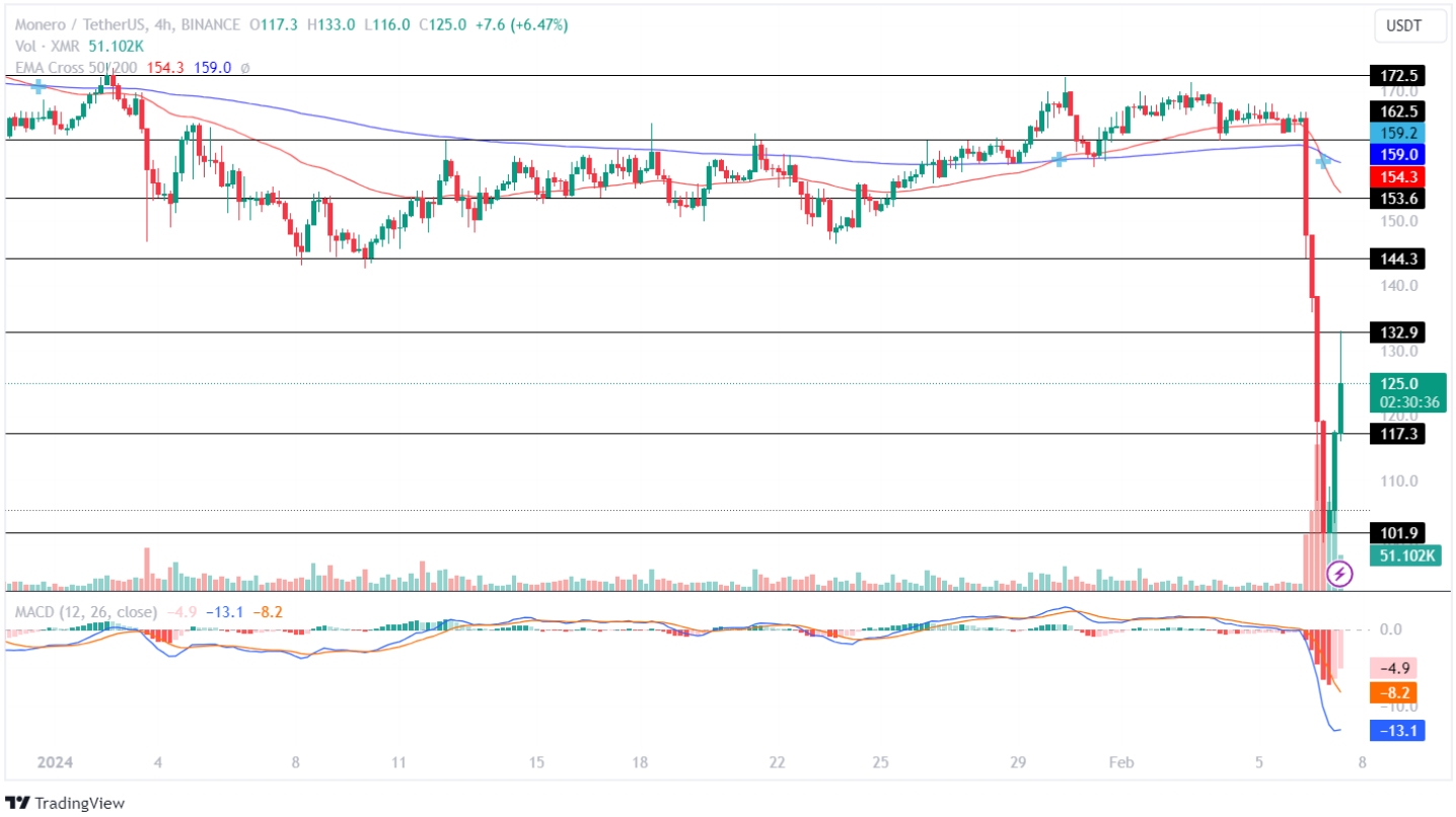 Monero Price | XMR Price Index and Live Chart - CoinDesk