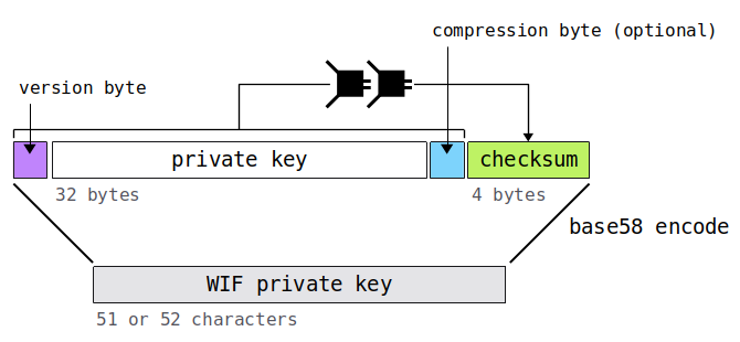 Keys in the bitcoin network: the private key – LeftAsExercise