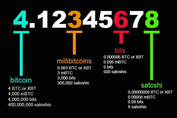 1 BCH to Satoshi (Bitcoincash to Satoshi) | convert, exchange rate