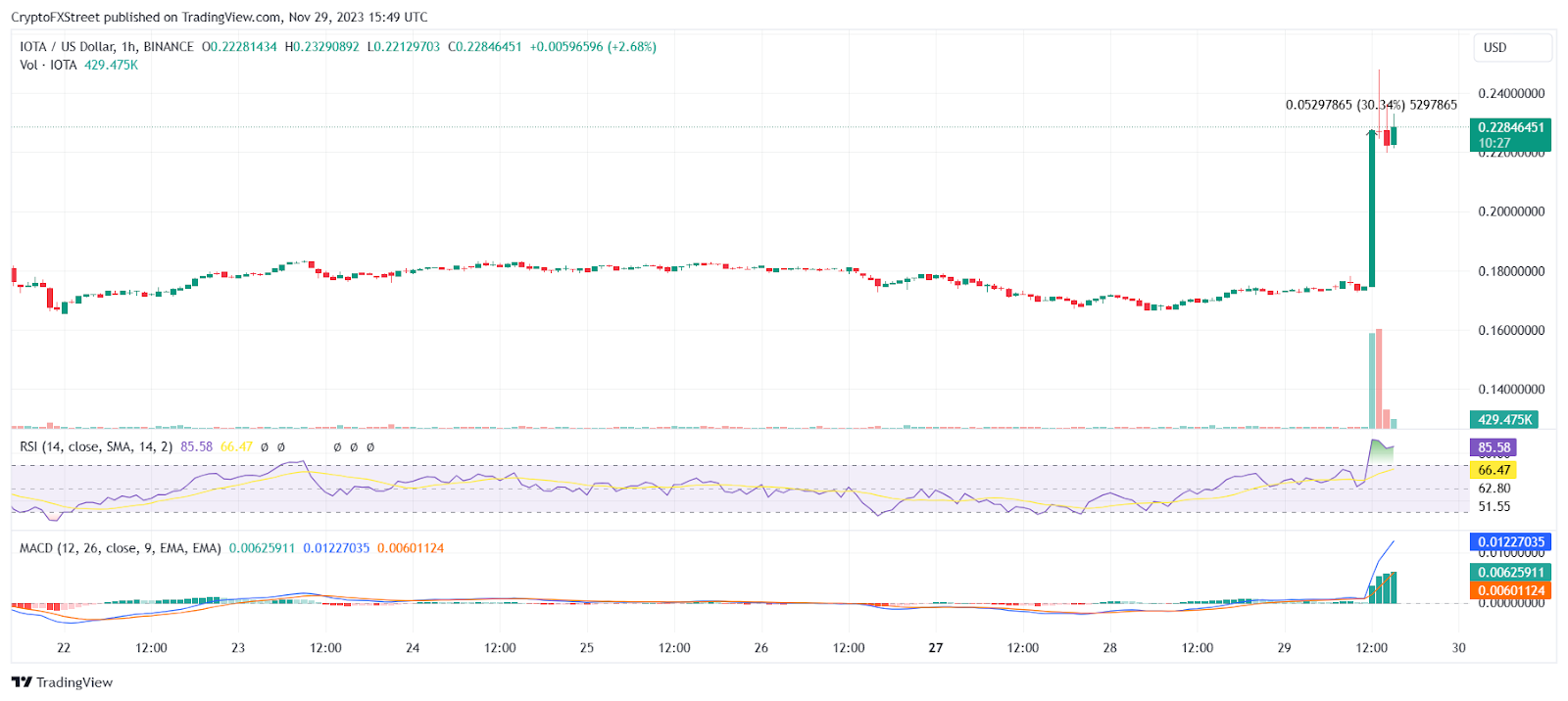 IOTA USD (MIOTA-USD) Price, Value, News & History - Yahoo Finance