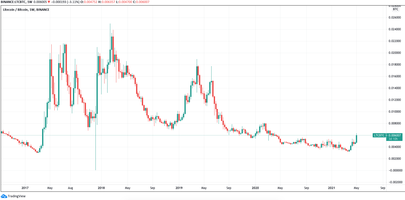 Litecoin price today, LTC to USD live price, marketcap and chart | CoinMarketCap